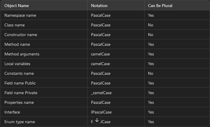 CSharp C# Clean Coding Practice